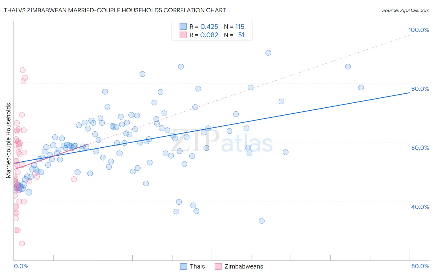 Thai vs Zimbabwean Married-couple Households