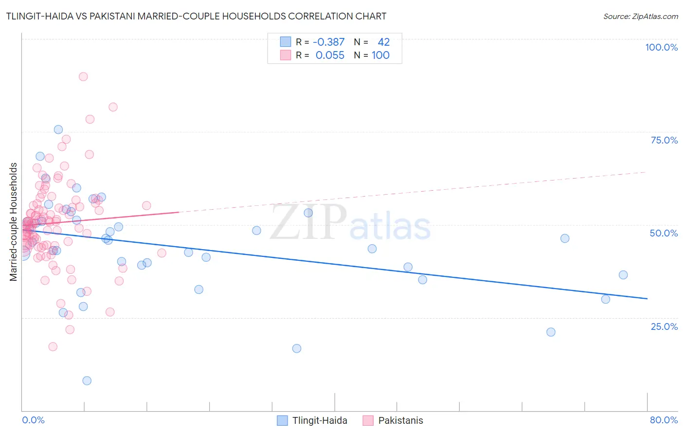 Tlingit-Haida vs Pakistani Married-couple Households