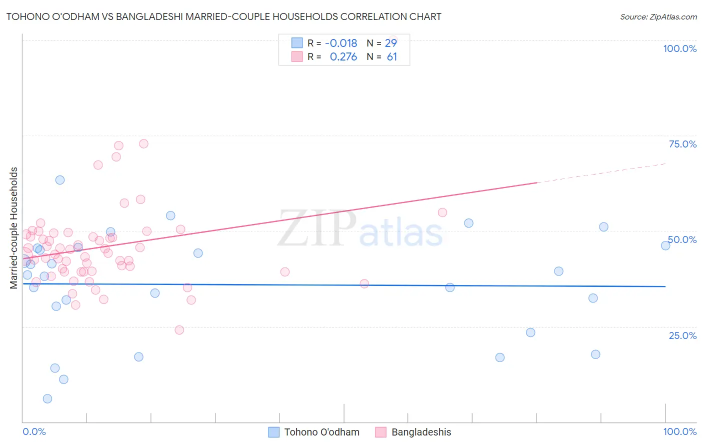 Tohono O'odham vs Bangladeshi Married-couple Households