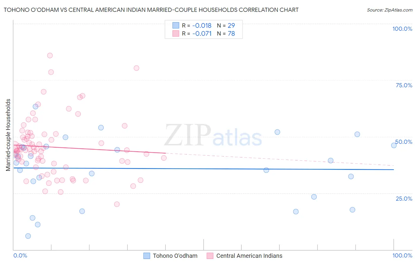 Tohono O'odham vs Central American Indian Married-couple Households