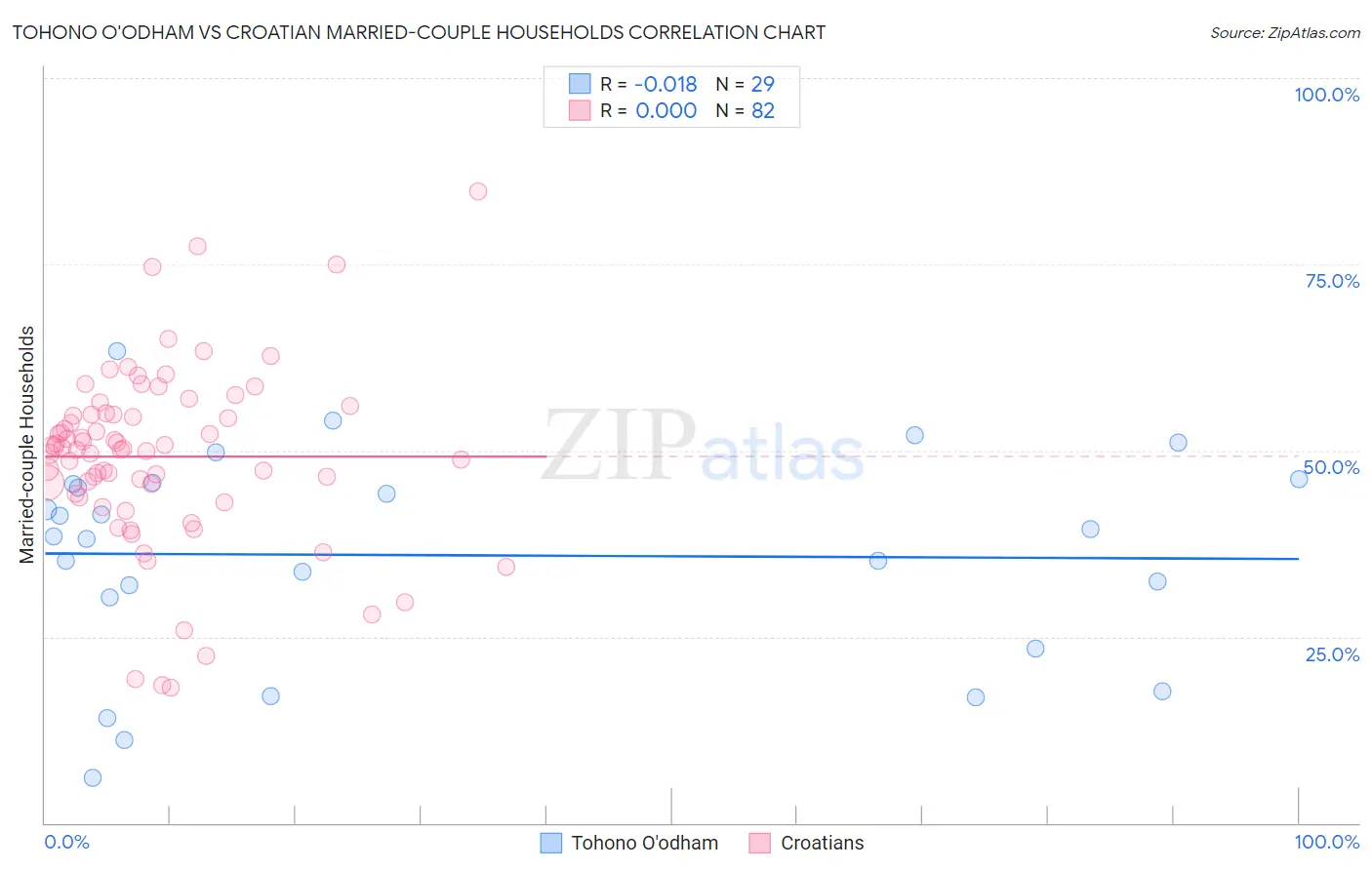 Tohono O'odham vs Croatian Married-couple Households