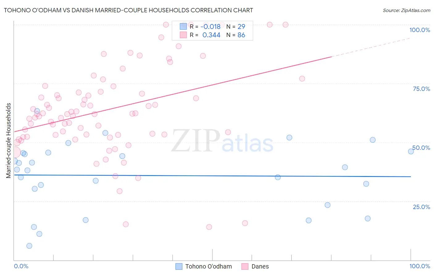 Tohono O'odham vs Danish Married-couple Households