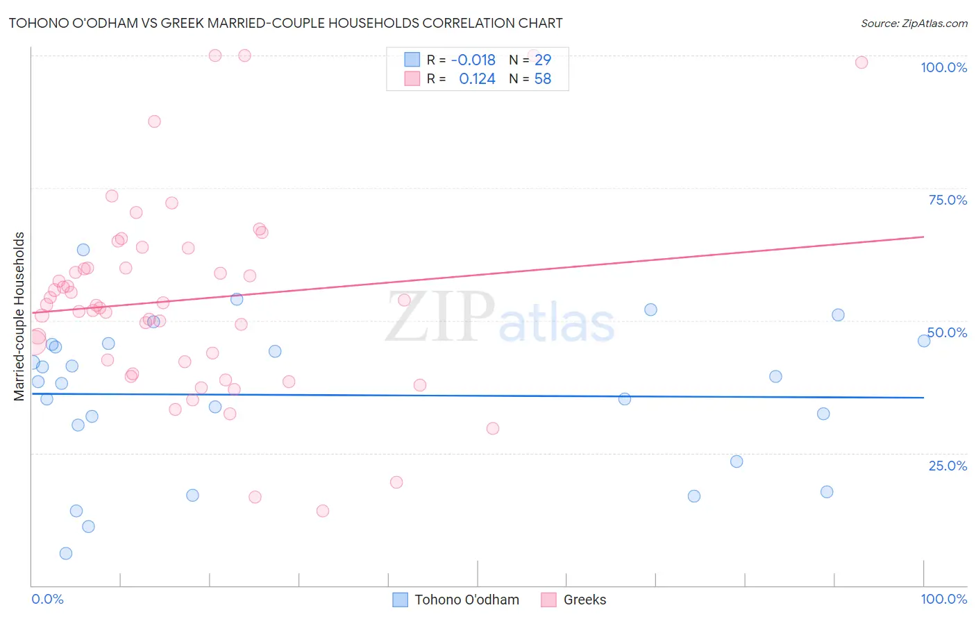 Tohono O'odham vs Greek Married-couple Households