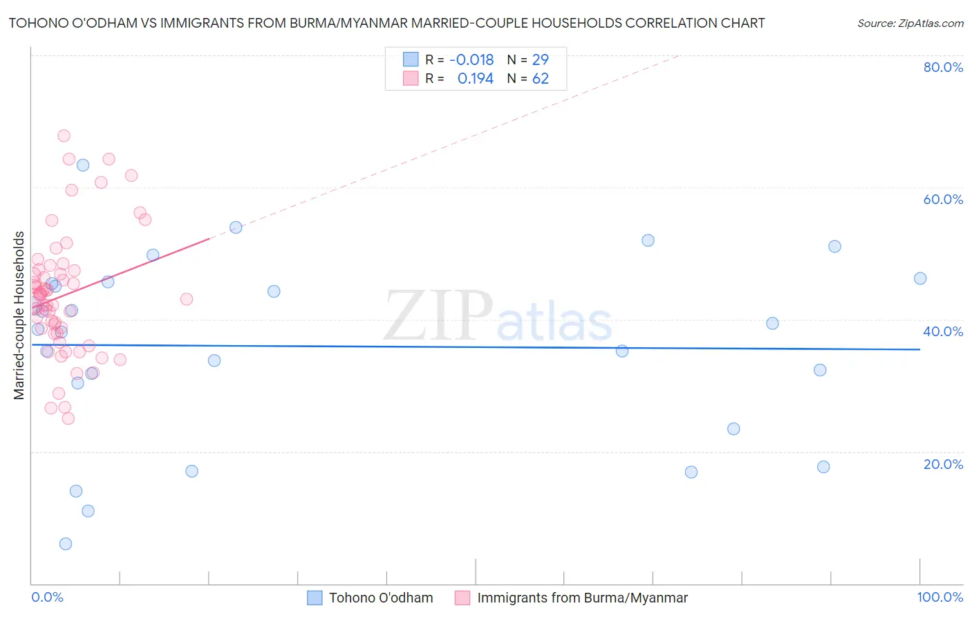 Tohono O'odham vs Immigrants from Burma/Myanmar Married-couple Households