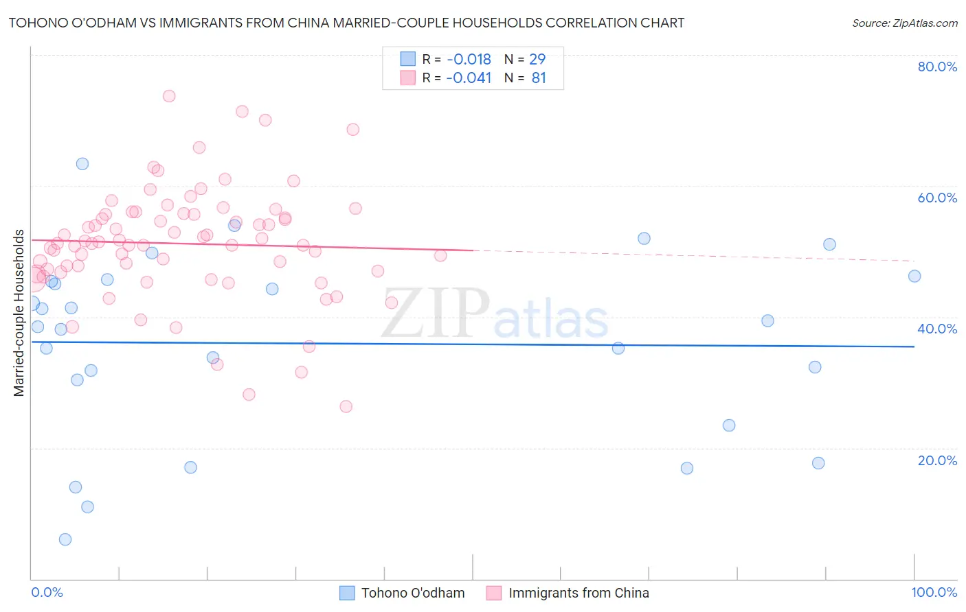 Tohono O'odham vs Immigrants from China Married-couple Households