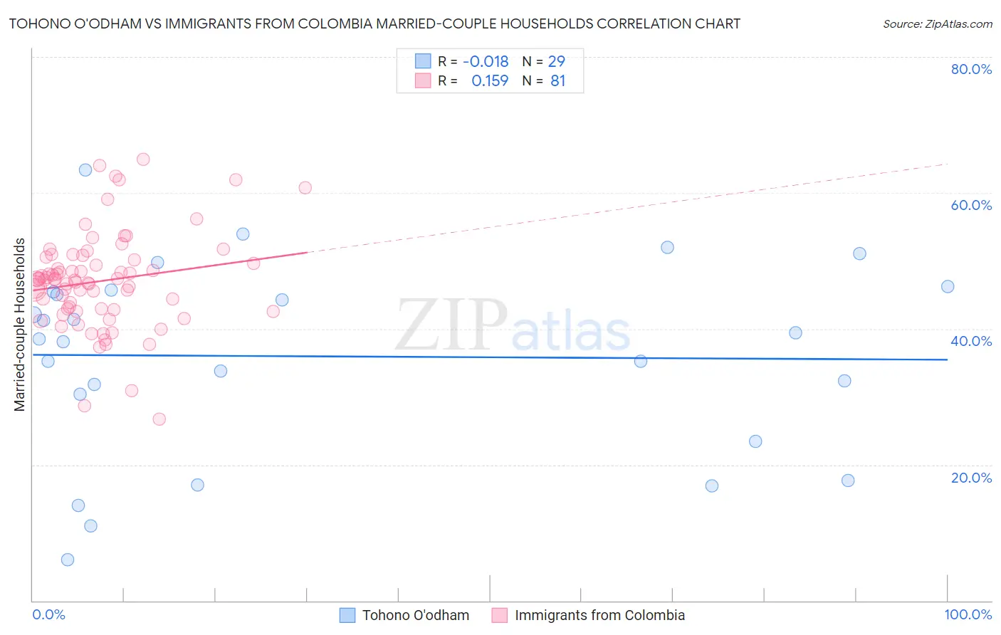 Tohono O'odham vs Immigrants from Colombia Married-couple Households