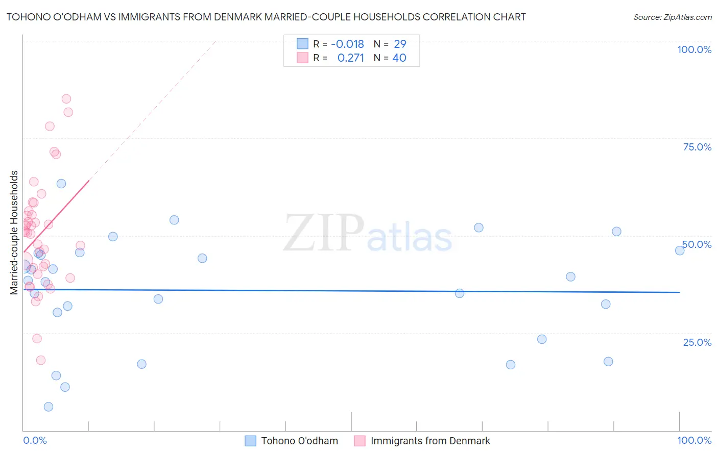 Tohono O'odham vs Immigrants from Denmark Married-couple Households