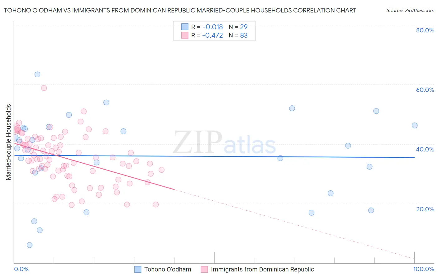 Tohono O'odham vs Immigrants from Dominican Republic Married-couple Households