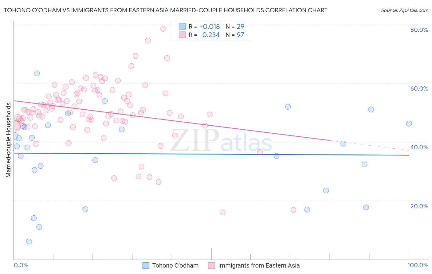 Tohono O'odham vs Immigrants from Eastern Asia Married-couple Households