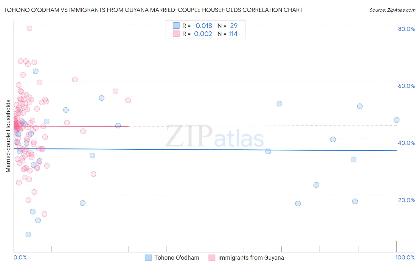 Tohono O'odham vs Immigrants from Guyana Married-couple Households