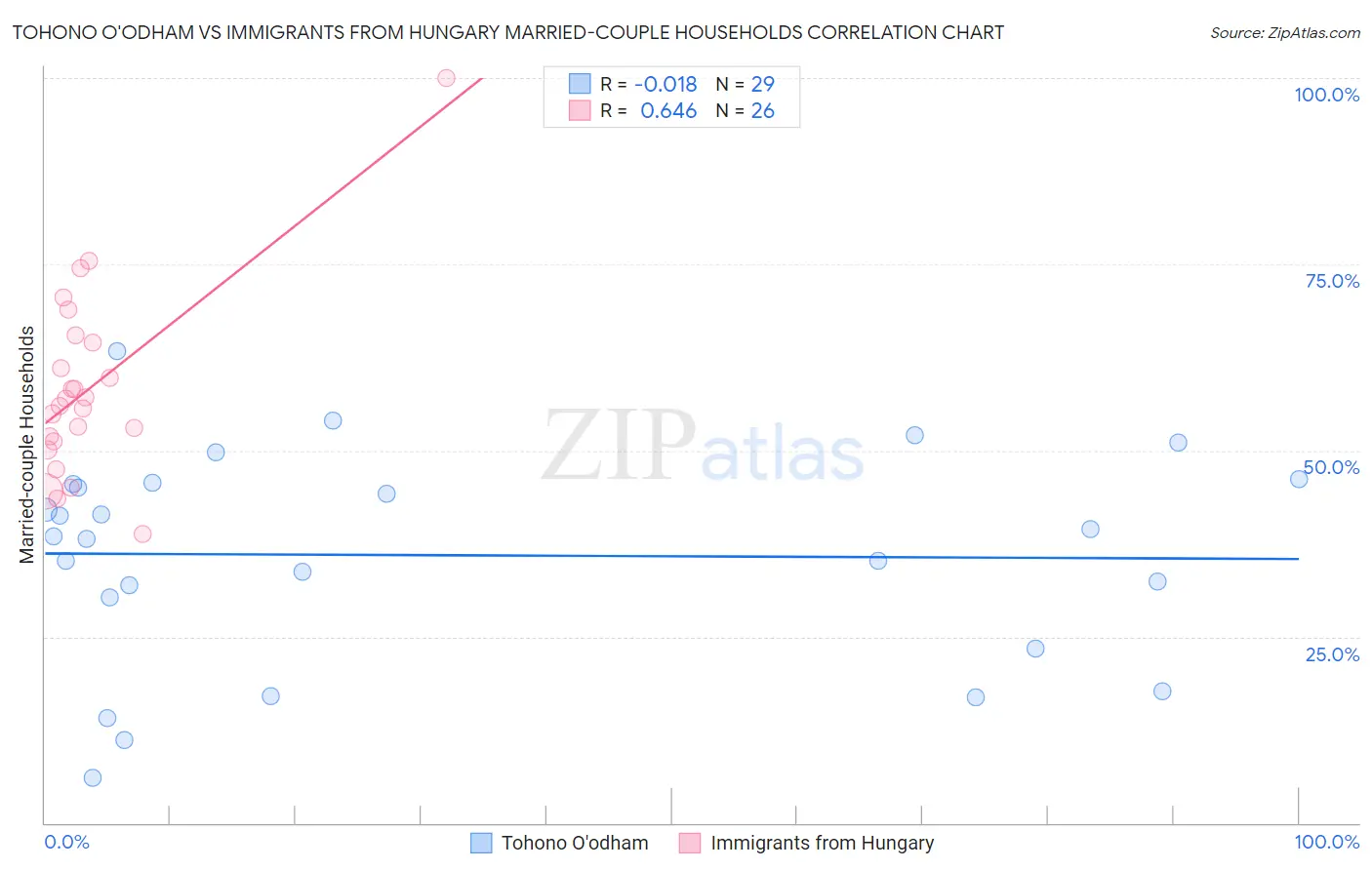 Tohono O'odham vs Immigrants from Hungary Married-couple Households