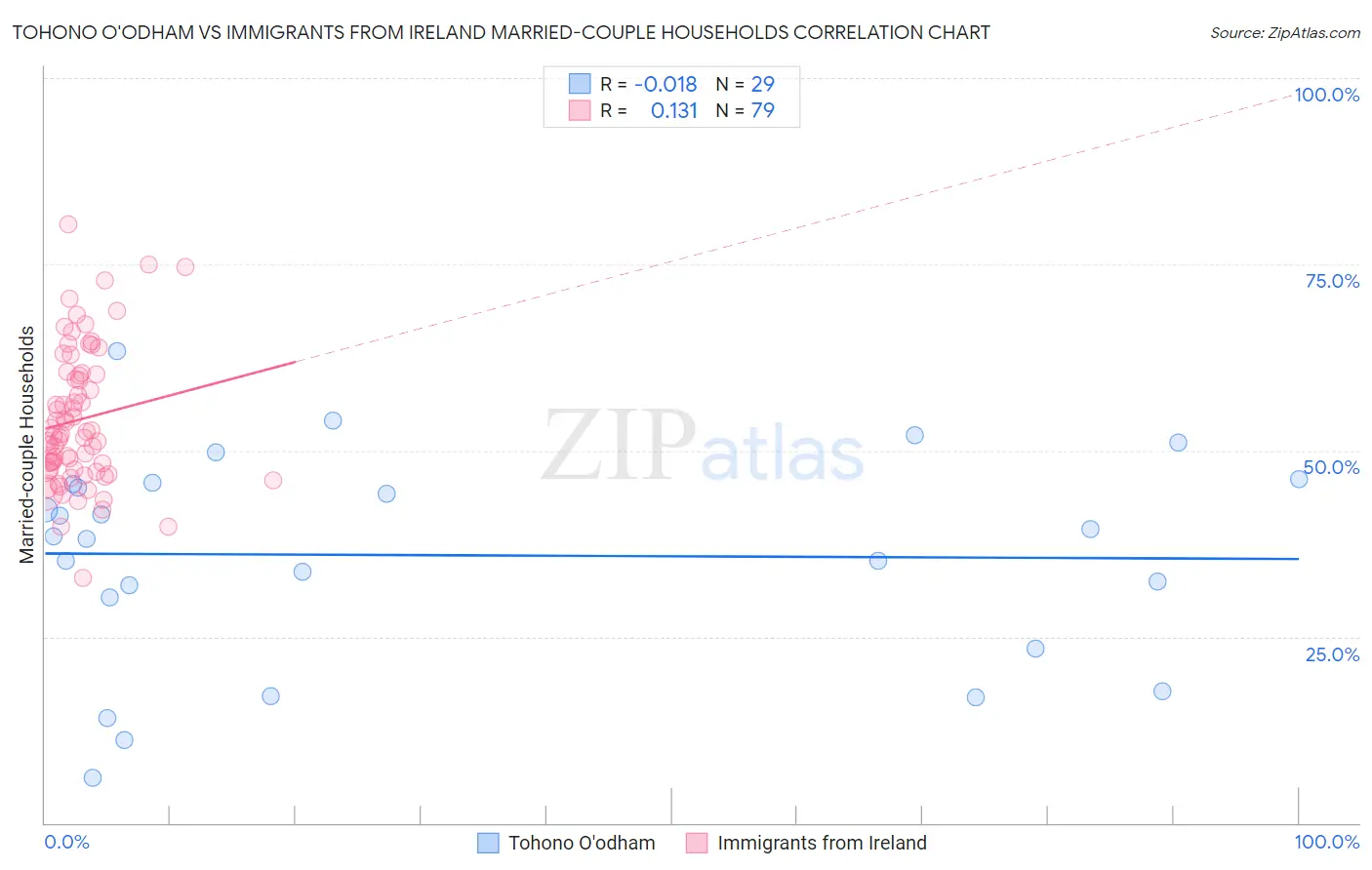 Tohono O'odham vs Immigrants from Ireland Married-couple Households