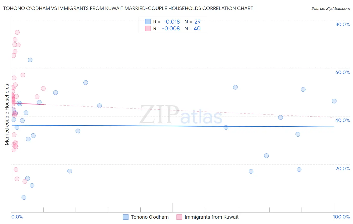 Tohono O'odham vs Immigrants from Kuwait Married-couple Households