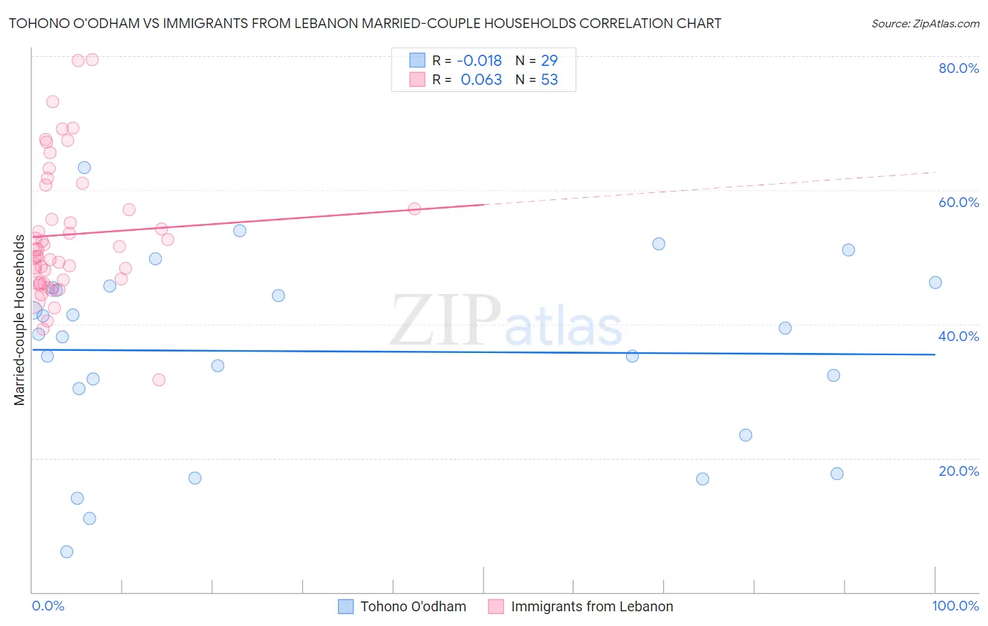 Tohono O'odham vs Immigrants from Lebanon Married-couple Households