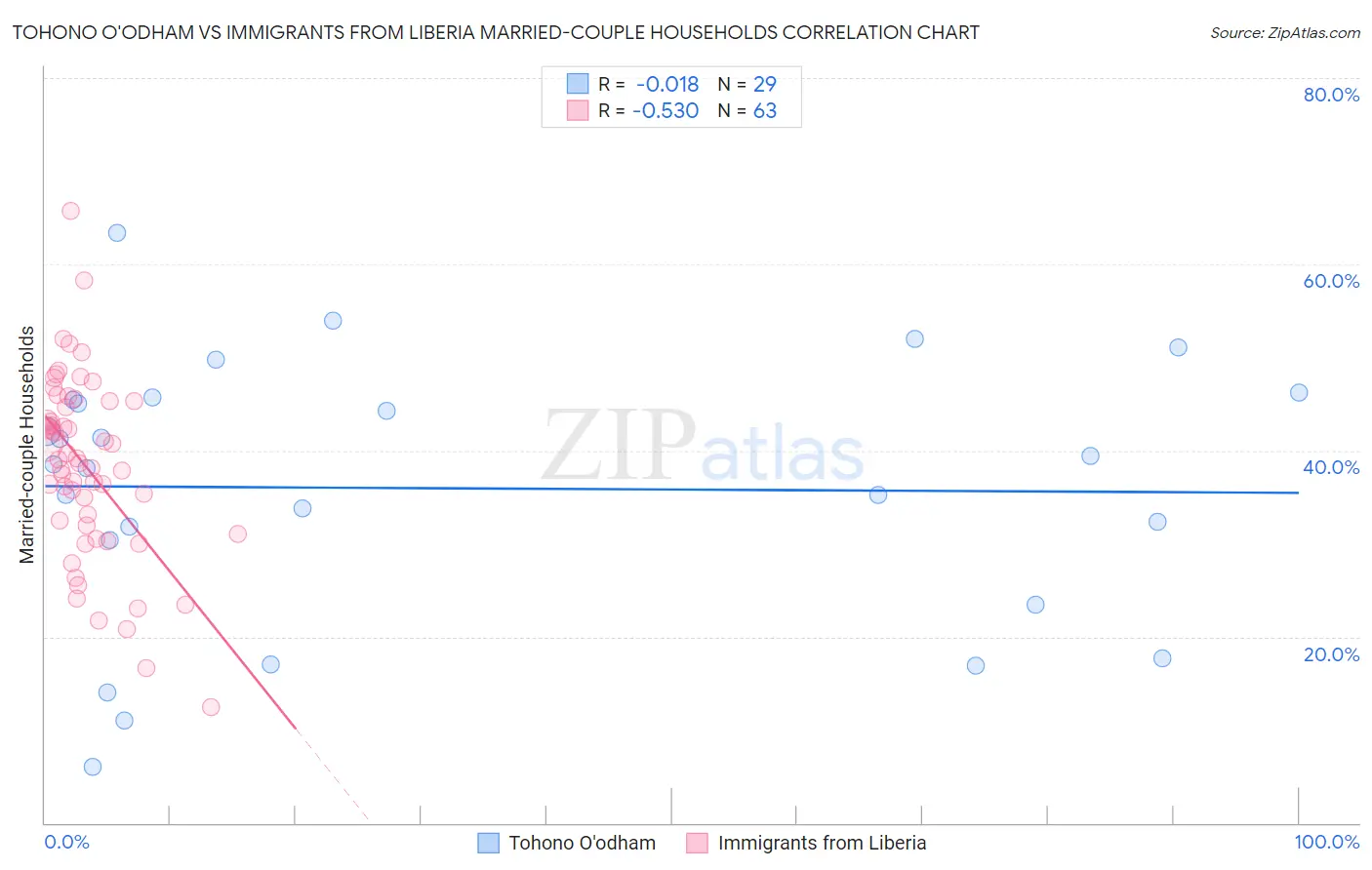 Tohono O'odham vs Immigrants from Liberia Married-couple Households