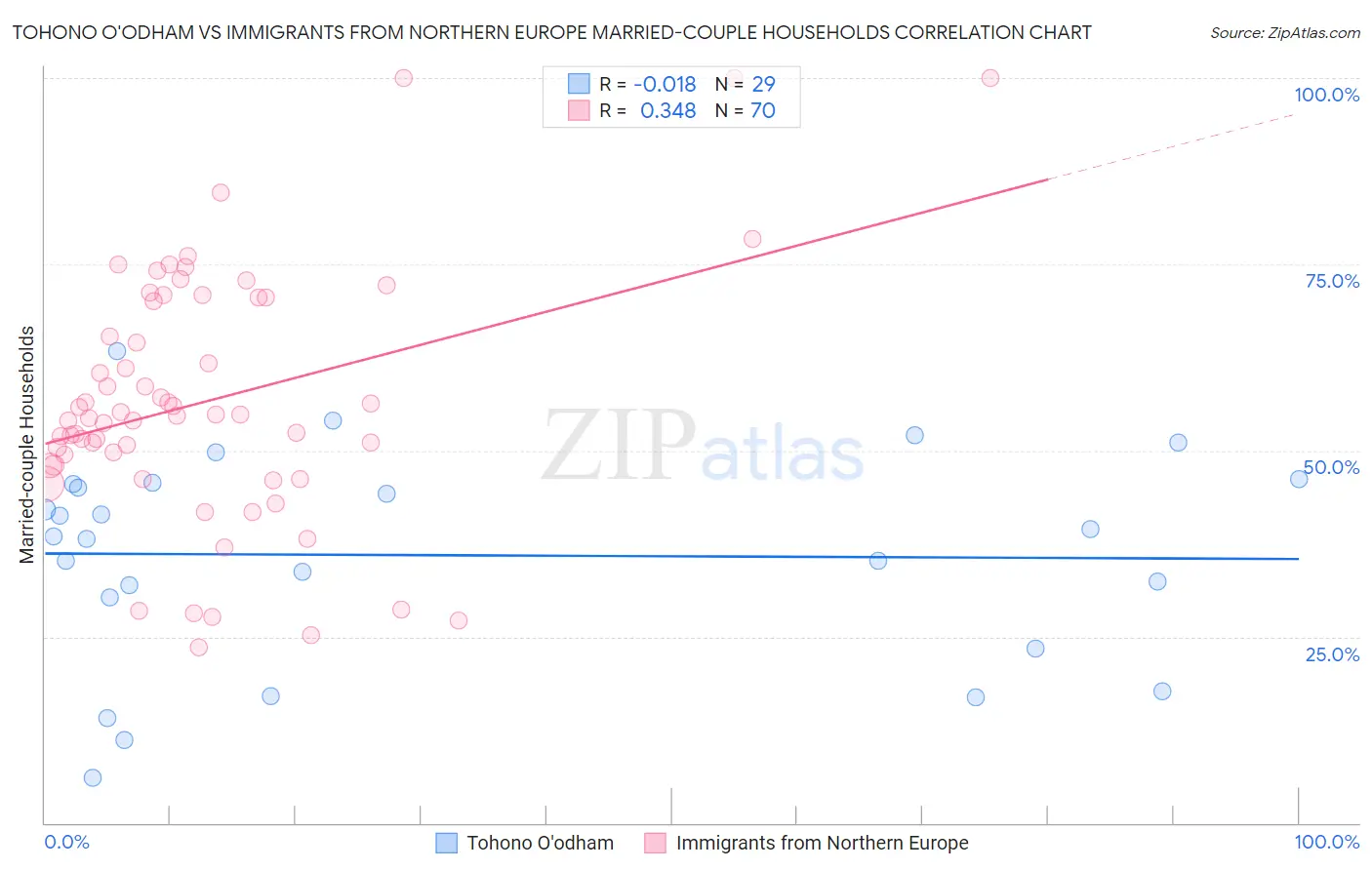 Tohono O'odham vs Immigrants from Northern Europe Married-couple Households