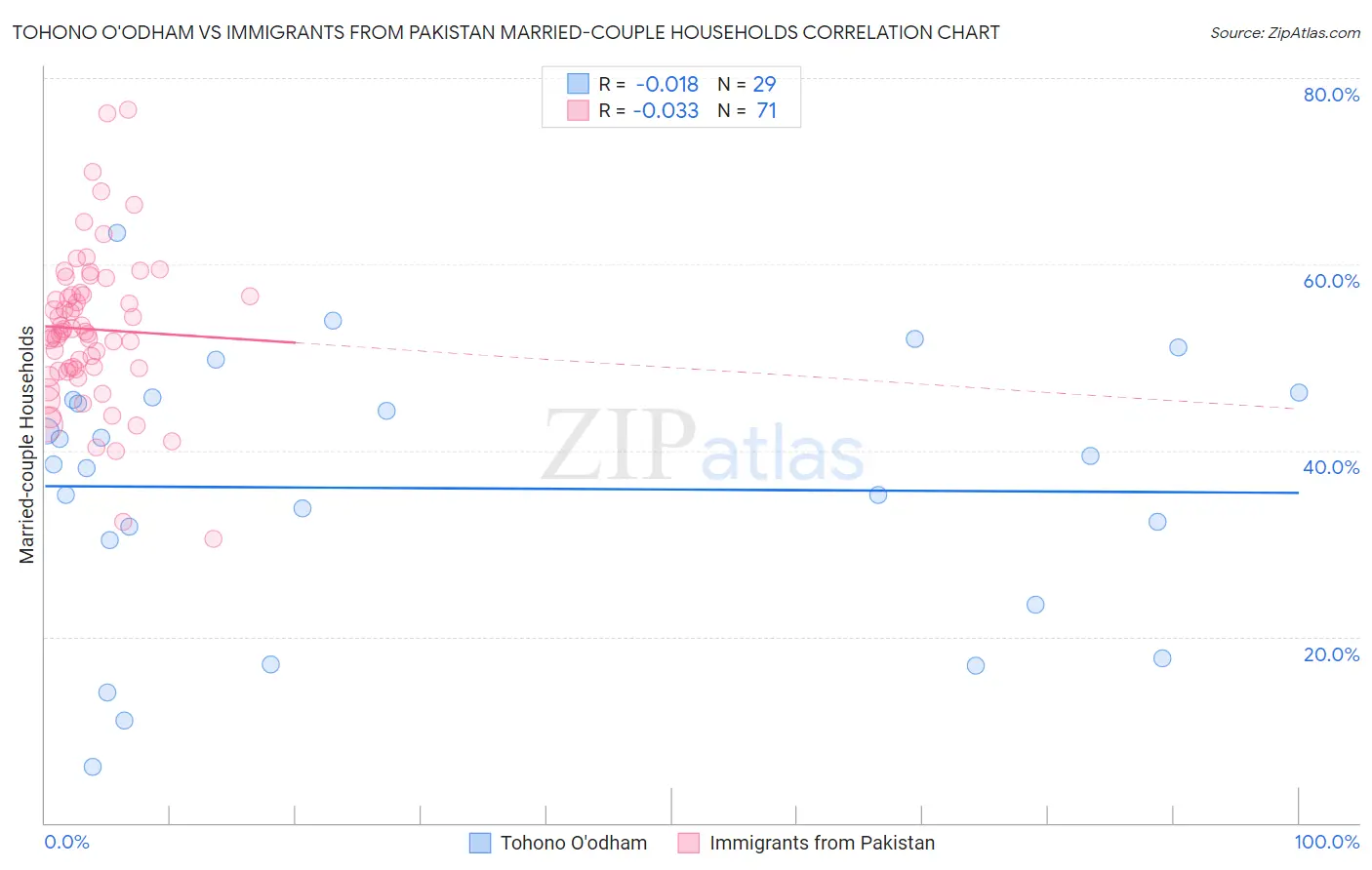 Tohono O'odham vs Immigrants from Pakistan Married-couple Households