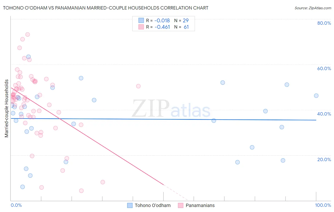 Tohono O'odham vs Panamanian Married-couple Households