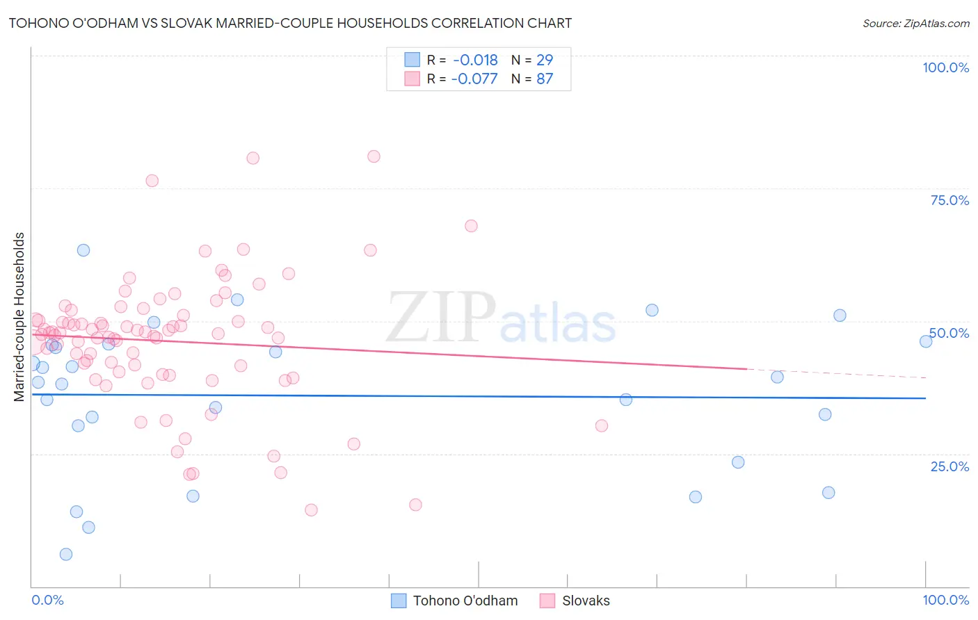 Tohono O'odham vs Slovak Married-couple Households