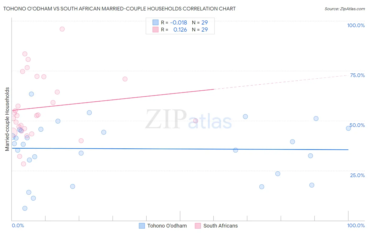 Tohono O'odham vs South African Married-couple Households