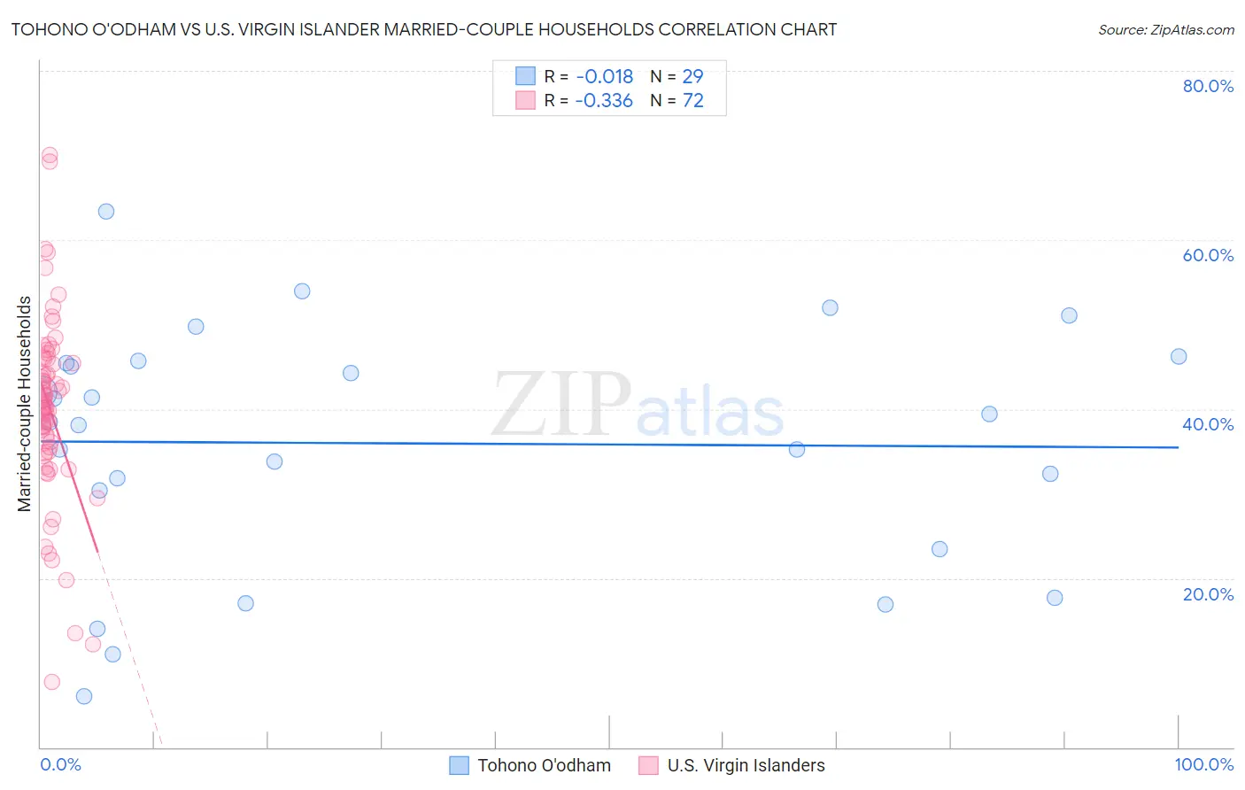 Tohono O'odham vs U.S. Virgin Islander Married-couple Households