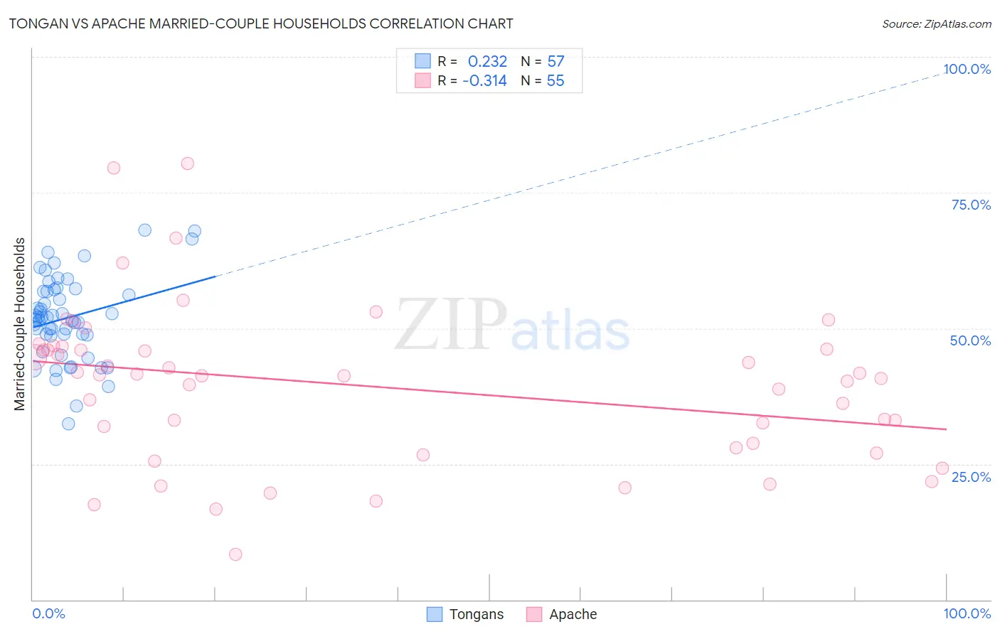 Tongan vs Apache Married-couple Households