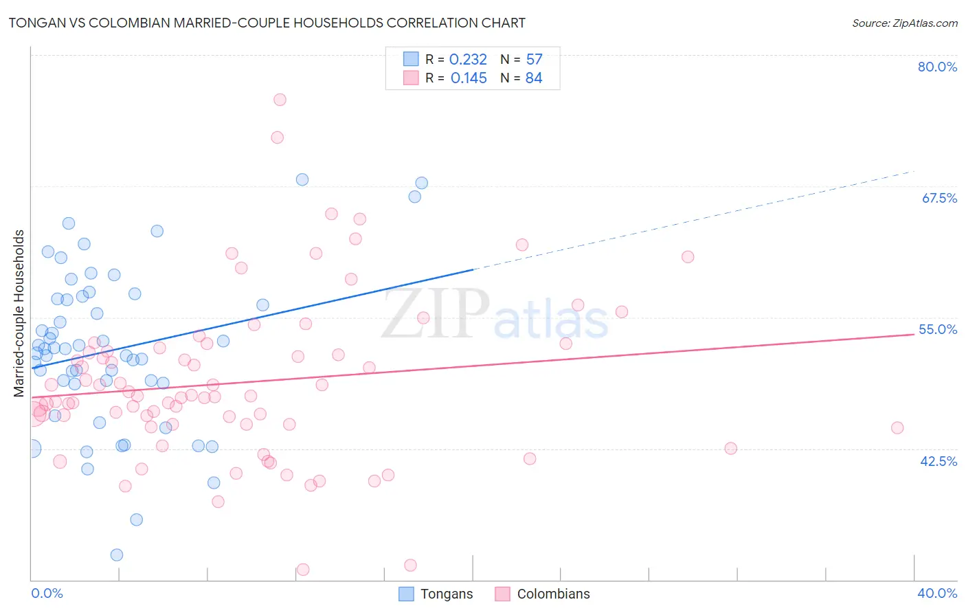 Tongan vs Colombian Married-couple Households