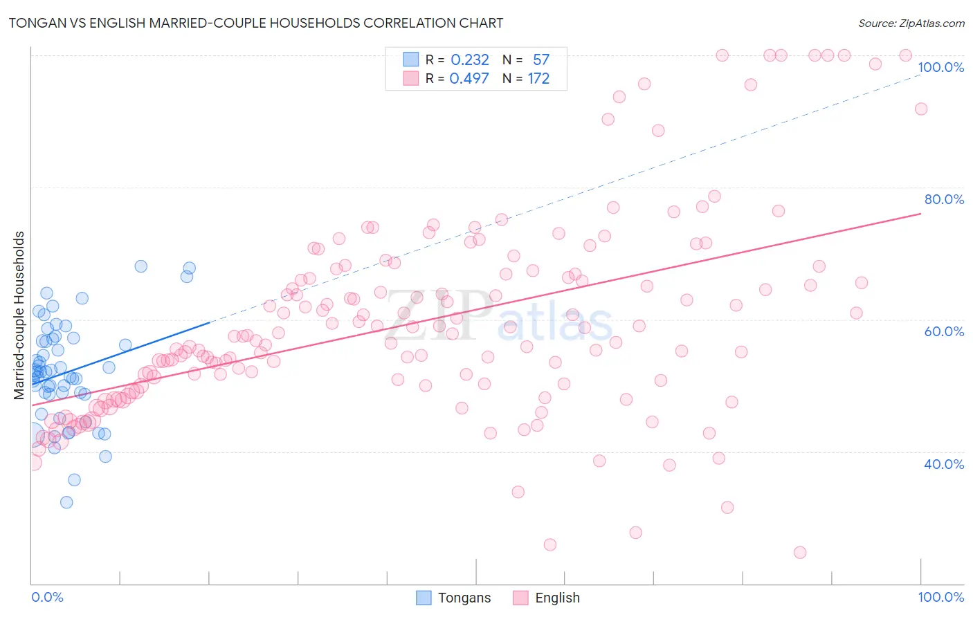 Tongan vs English Married-couple Households