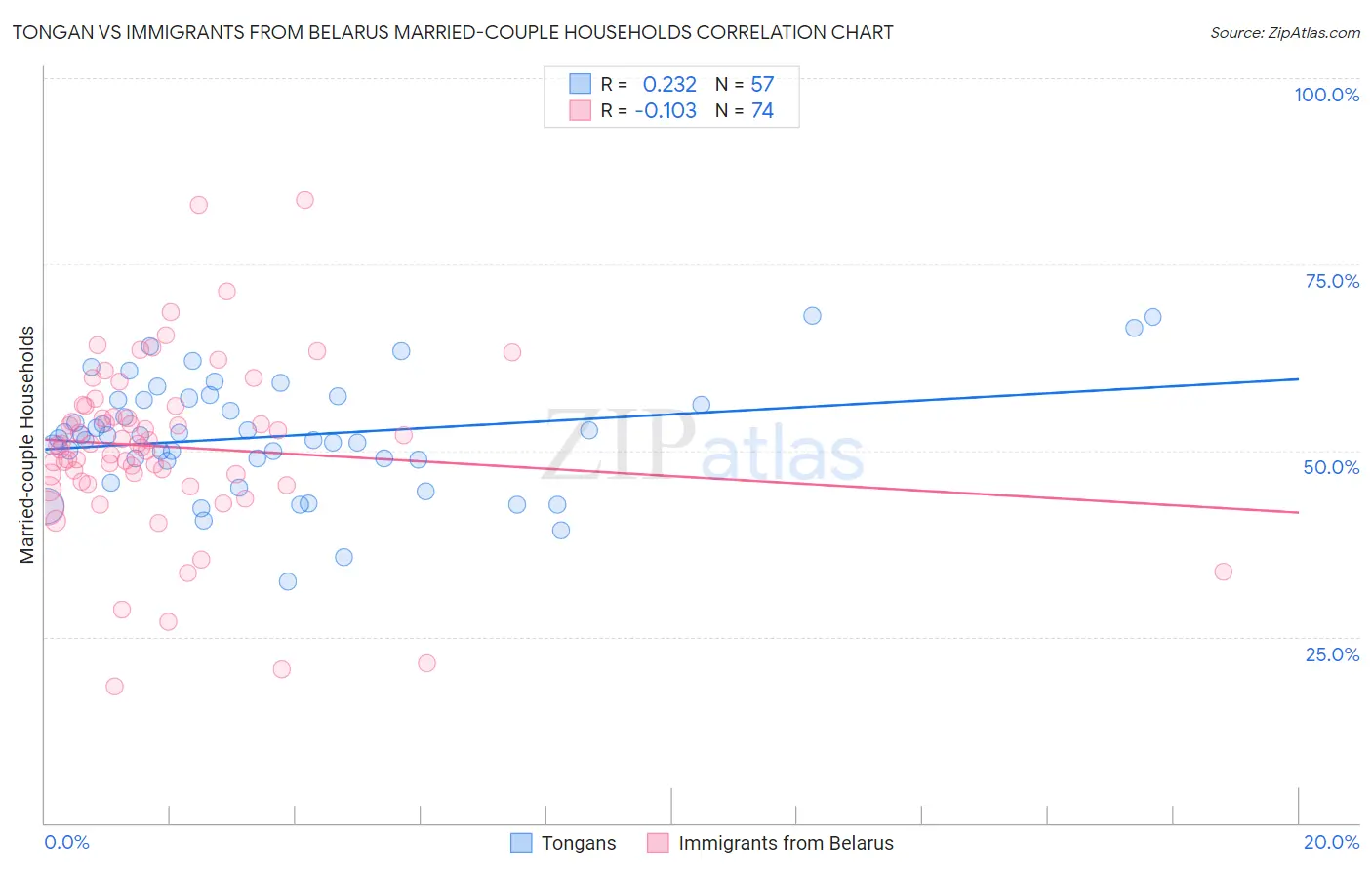 Tongan vs Immigrants from Belarus Married-couple Households