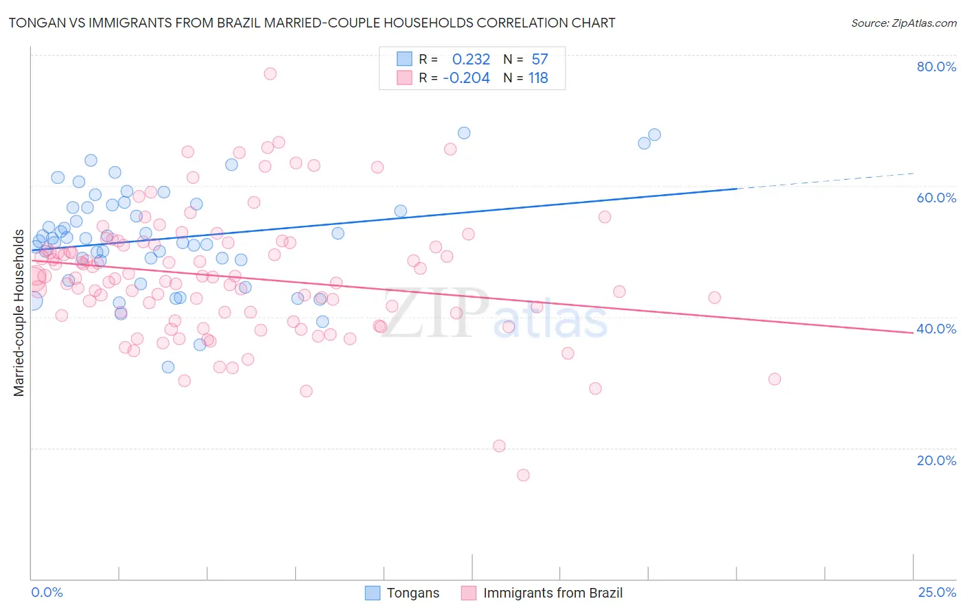 Tongan vs Immigrants from Brazil Married-couple Households