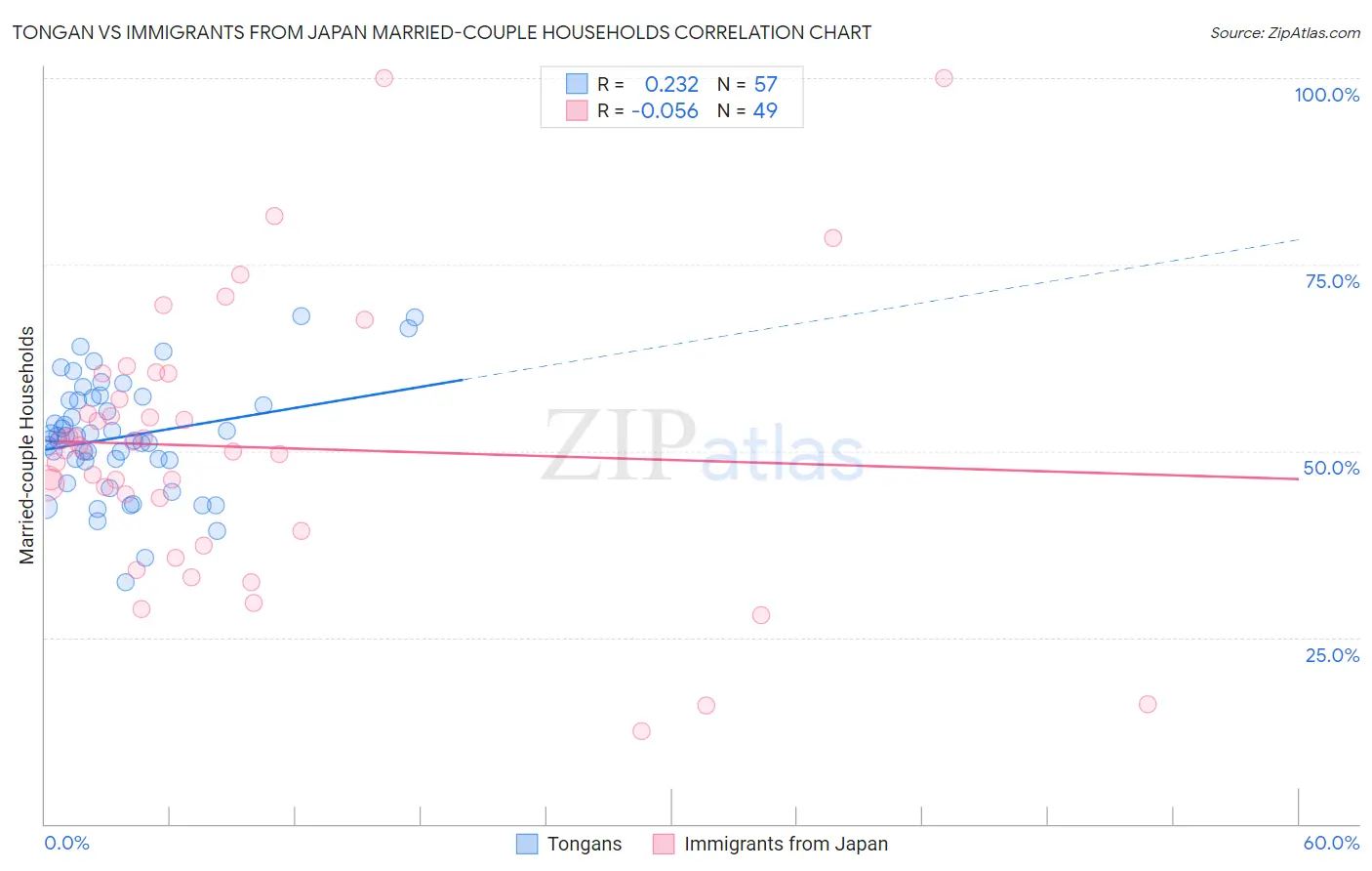 Tongan vs Immigrants from Japan Married-couple Households