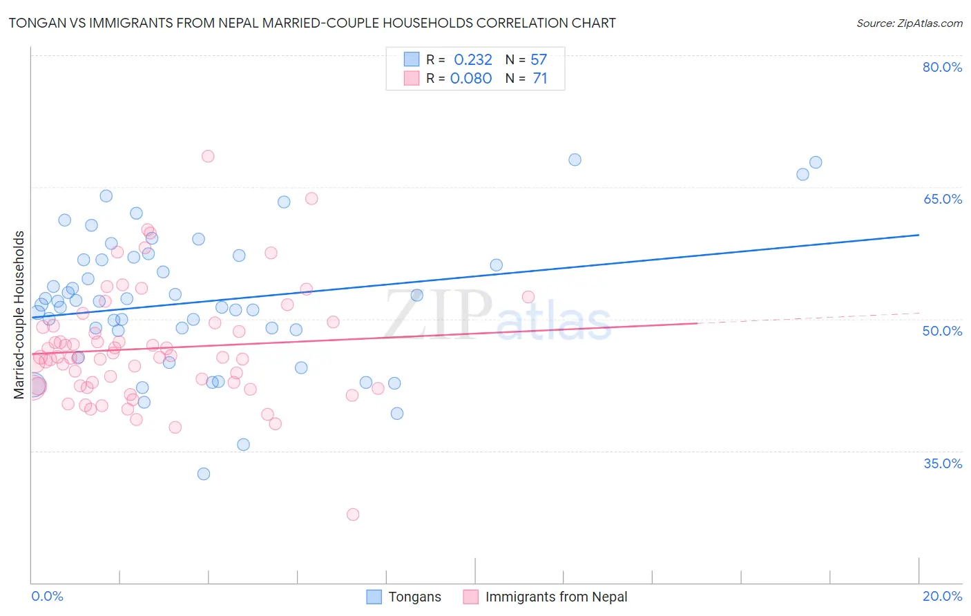 Tongan vs Immigrants from Nepal Married-couple Households