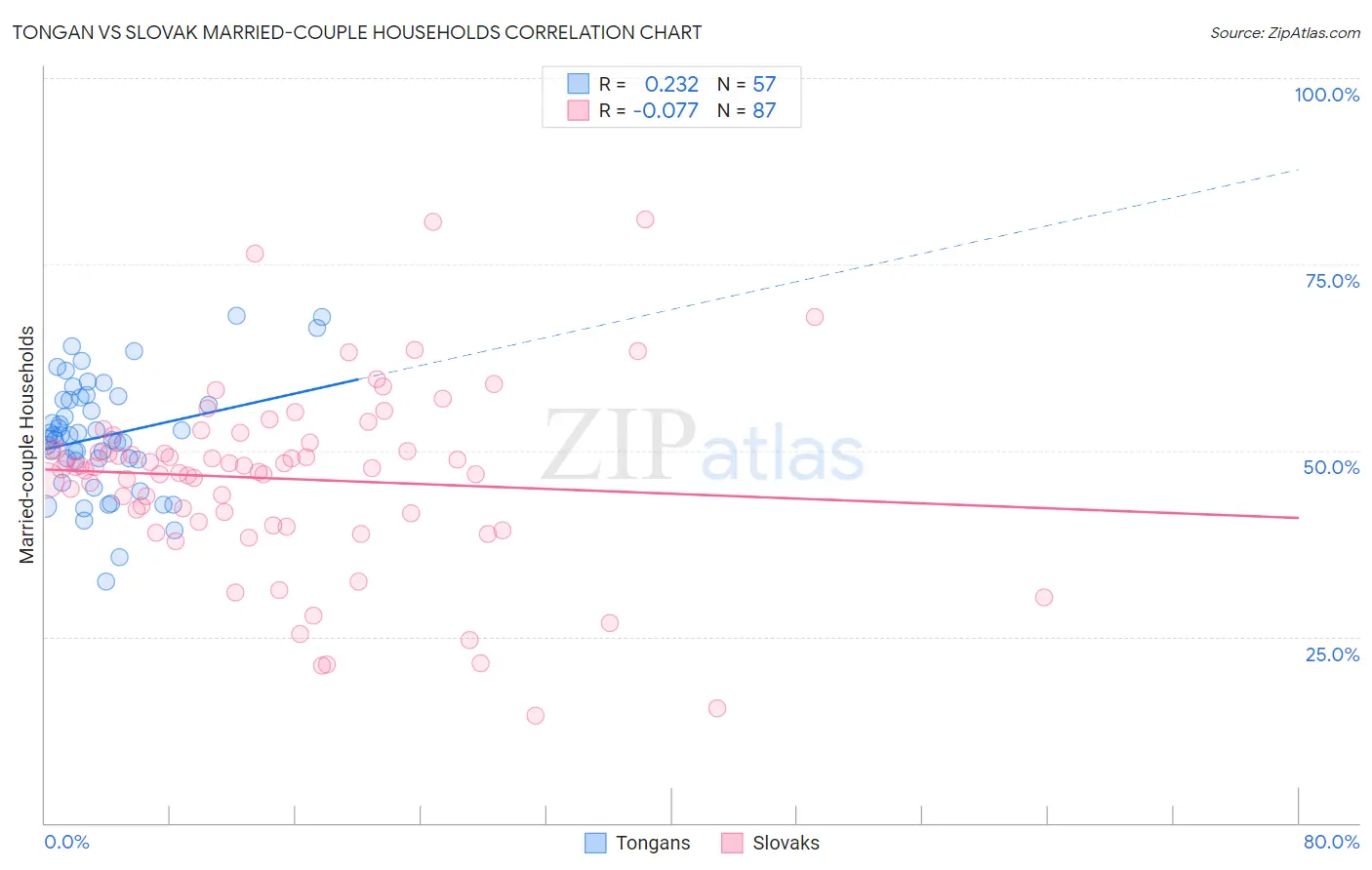 Tongan vs Slovak Married-couple Households