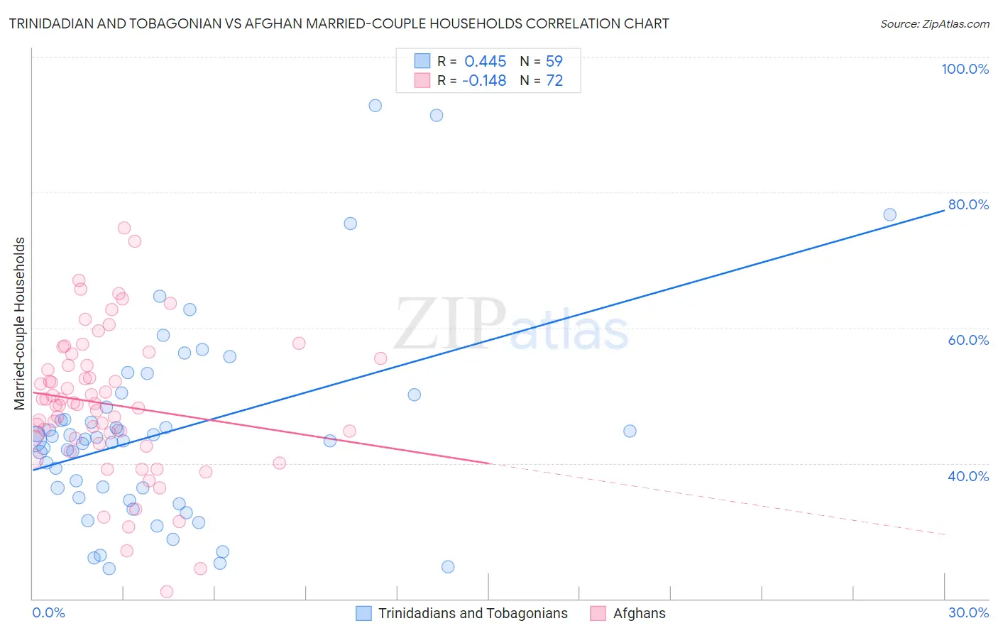 Trinidadian and Tobagonian vs Afghan Married-couple Households