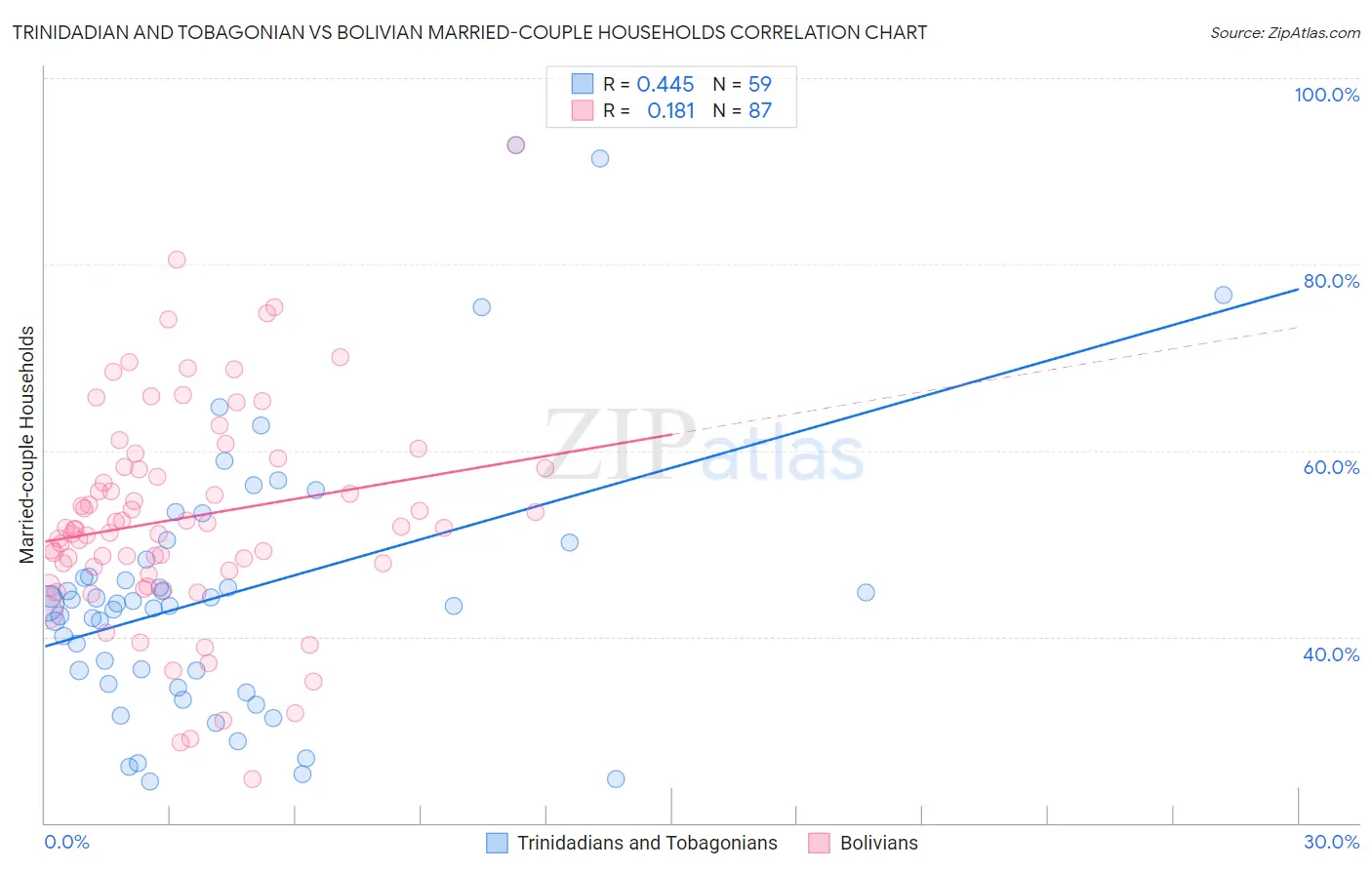 Trinidadian and Tobagonian vs Bolivian Married-couple Households