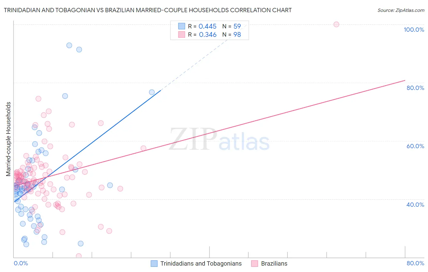 Trinidadian and Tobagonian vs Brazilian Married-couple Households