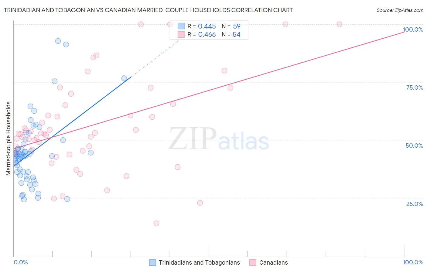 Trinidadian and Tobagonian vs Canadian Married-couple Households