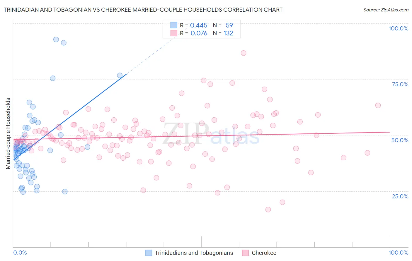 Trinidadian and Tobagonian vs Cherokee Married-couple Households