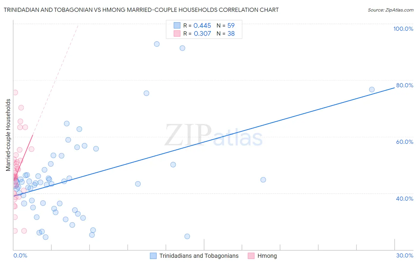 Trinidadian and Tobagonian vs Hmong Married-couple Households