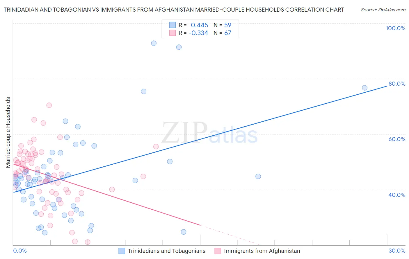 Trinidadian and Tobagonian vs Immigrants from Afghanistan Married-couple Households