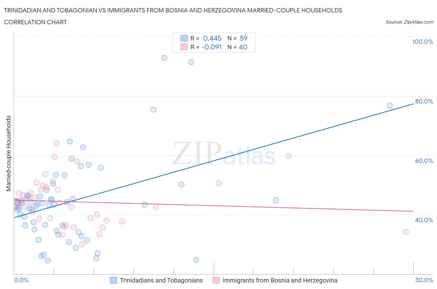 Trinidadian and Tobagonian vs Immigrants from Bosnia and Herzegovina Married-couple Households