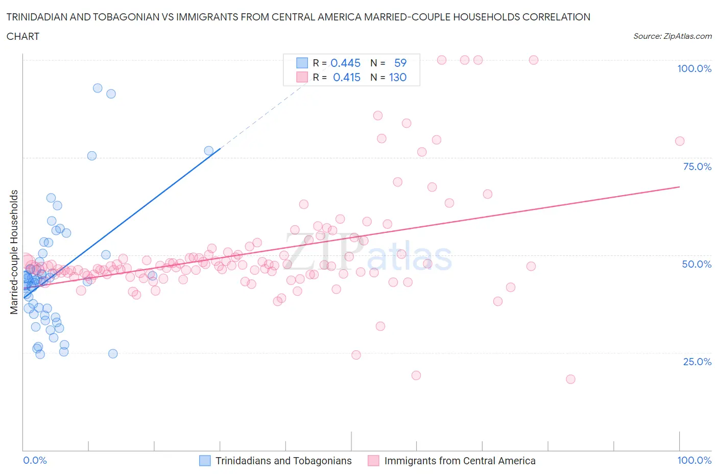 Trinidadian and Tobagonian vs Immigrants from Central America Married-couple Households