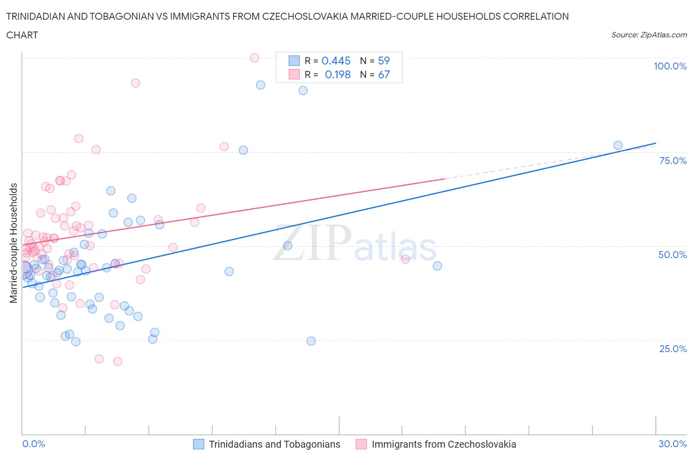 Trinidadian and Tobagonian vs Immigrants from Czechoslovakia Married-couple Households