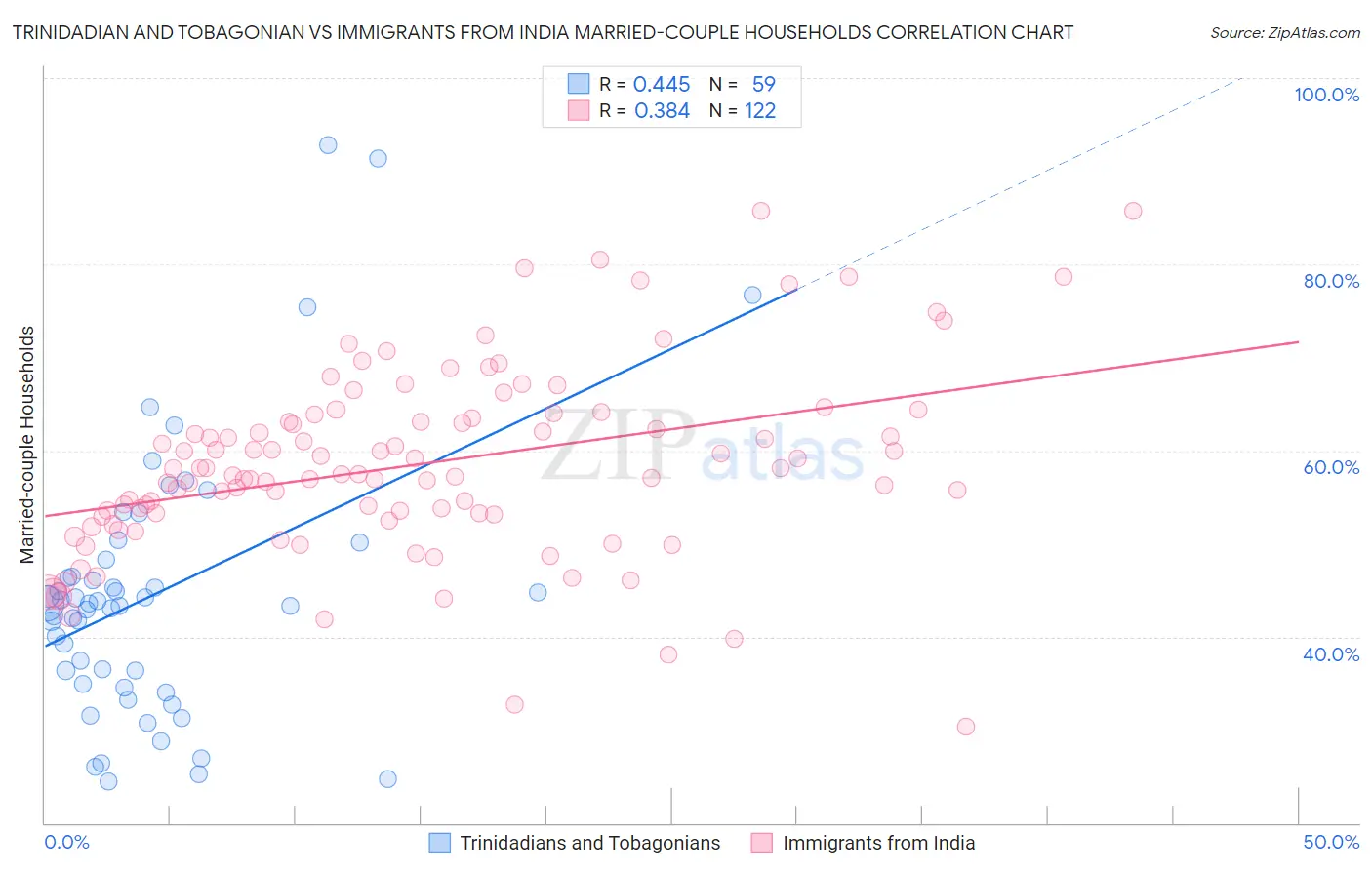 Trinidadian and Tobagonian vs Immigrants from India Married-couple Households