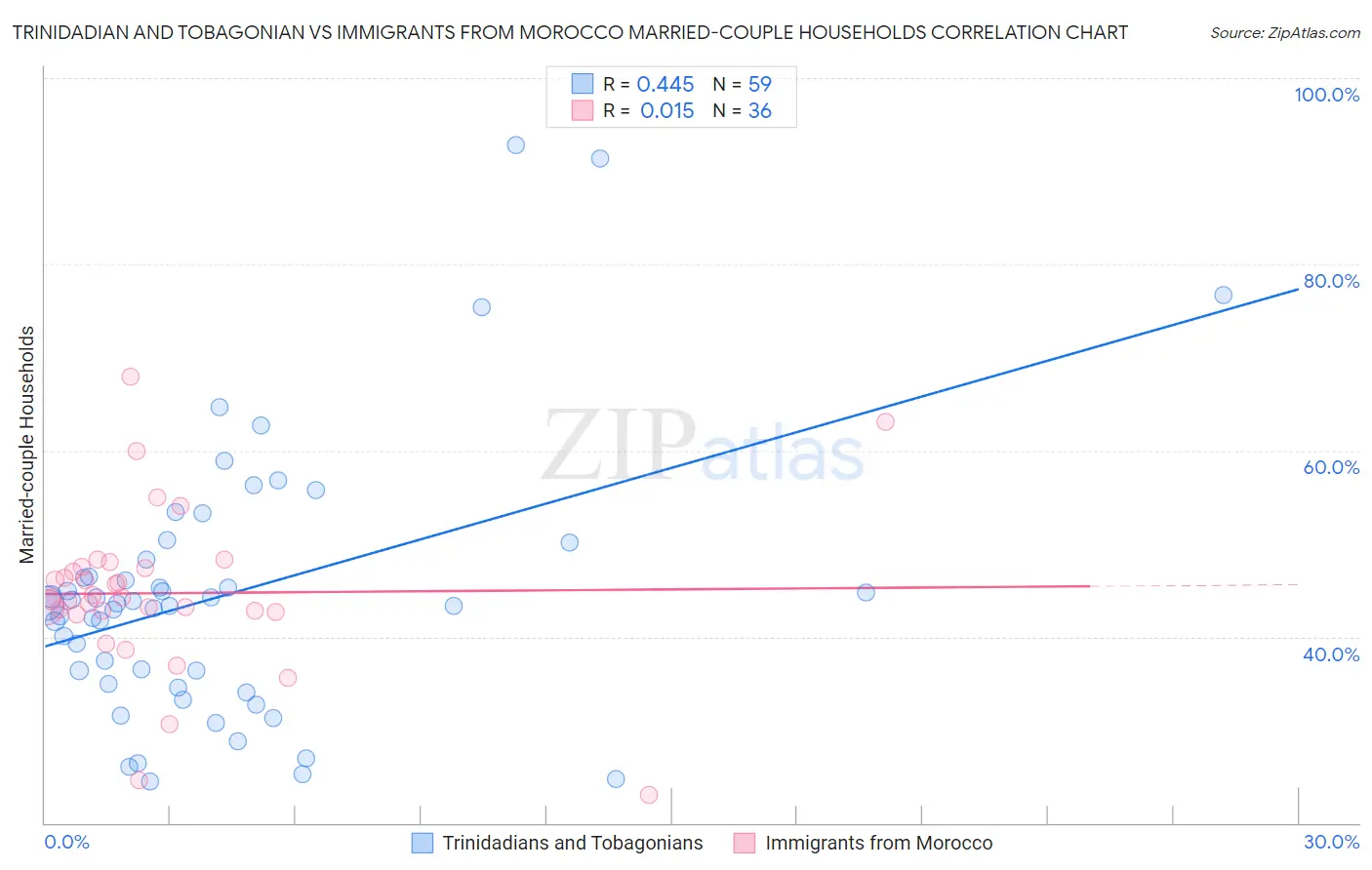 Trinidadian and Tobagonian vs Immigrants from Morocco Married-couple Households