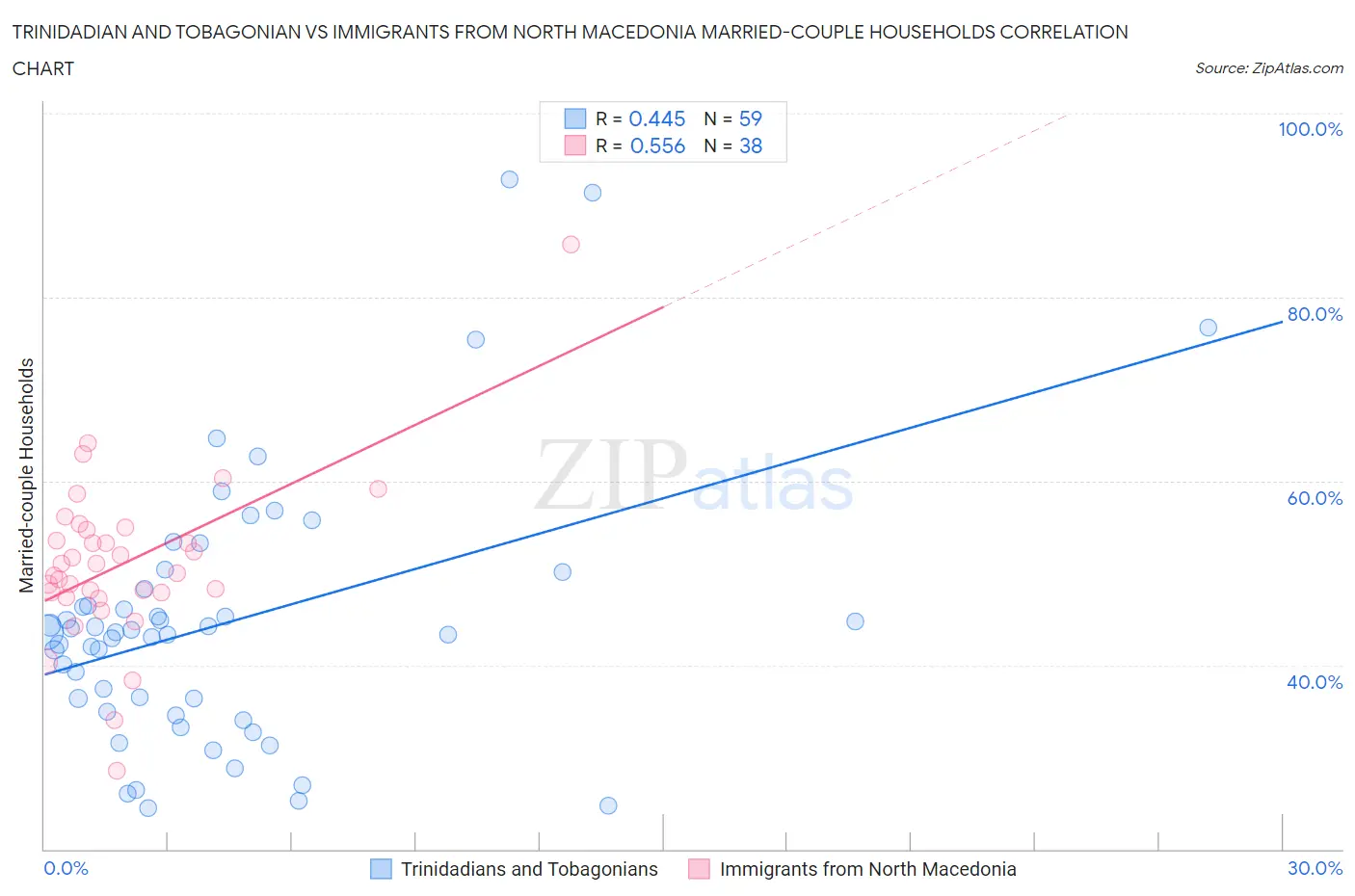 Trinidadian and Tobagonian vs Immigrants from North Macedonia Married-couple Households