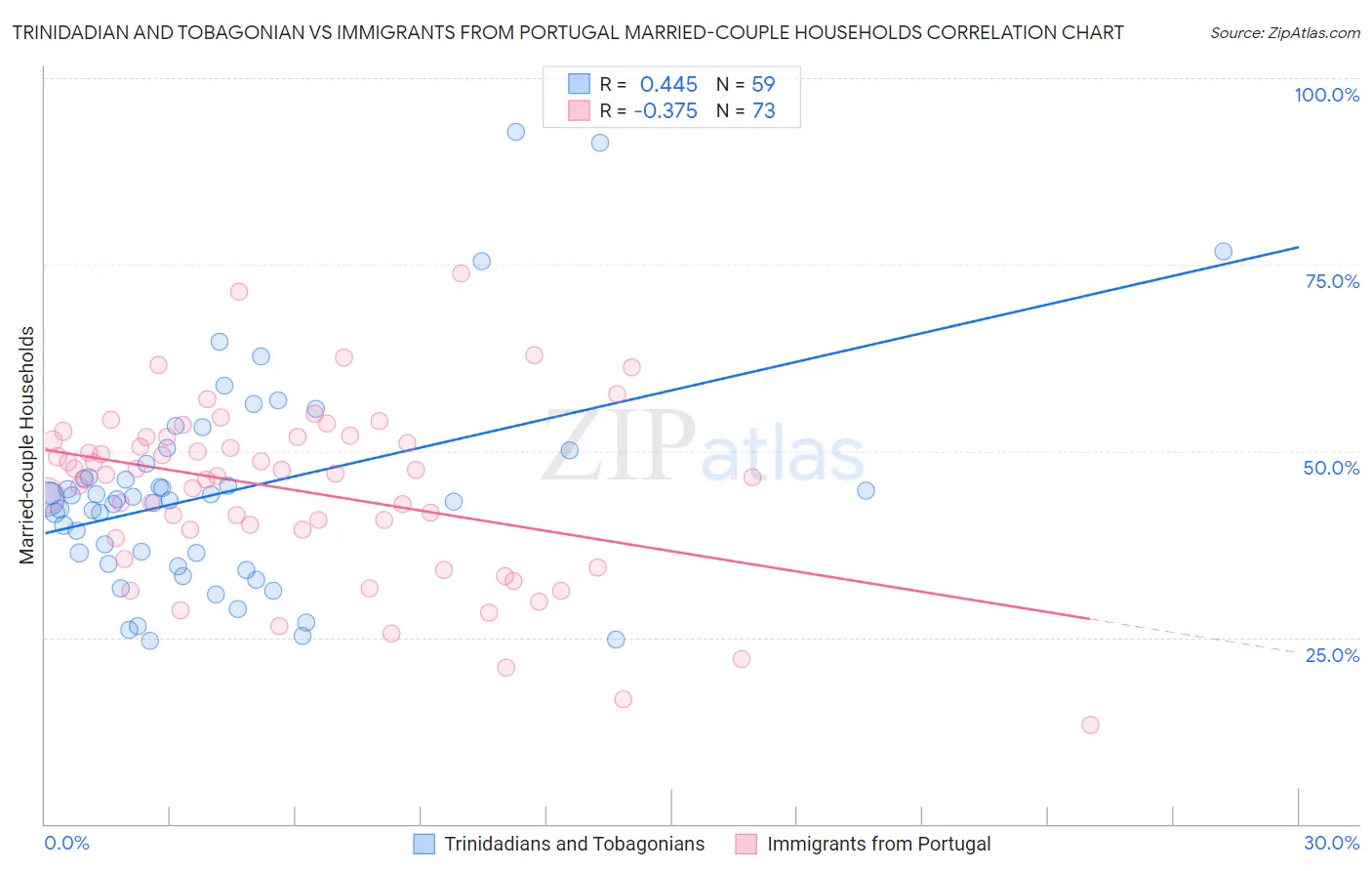 Trinidadian and Tobagonian vs Immigrants from Portugal Married-couple Households