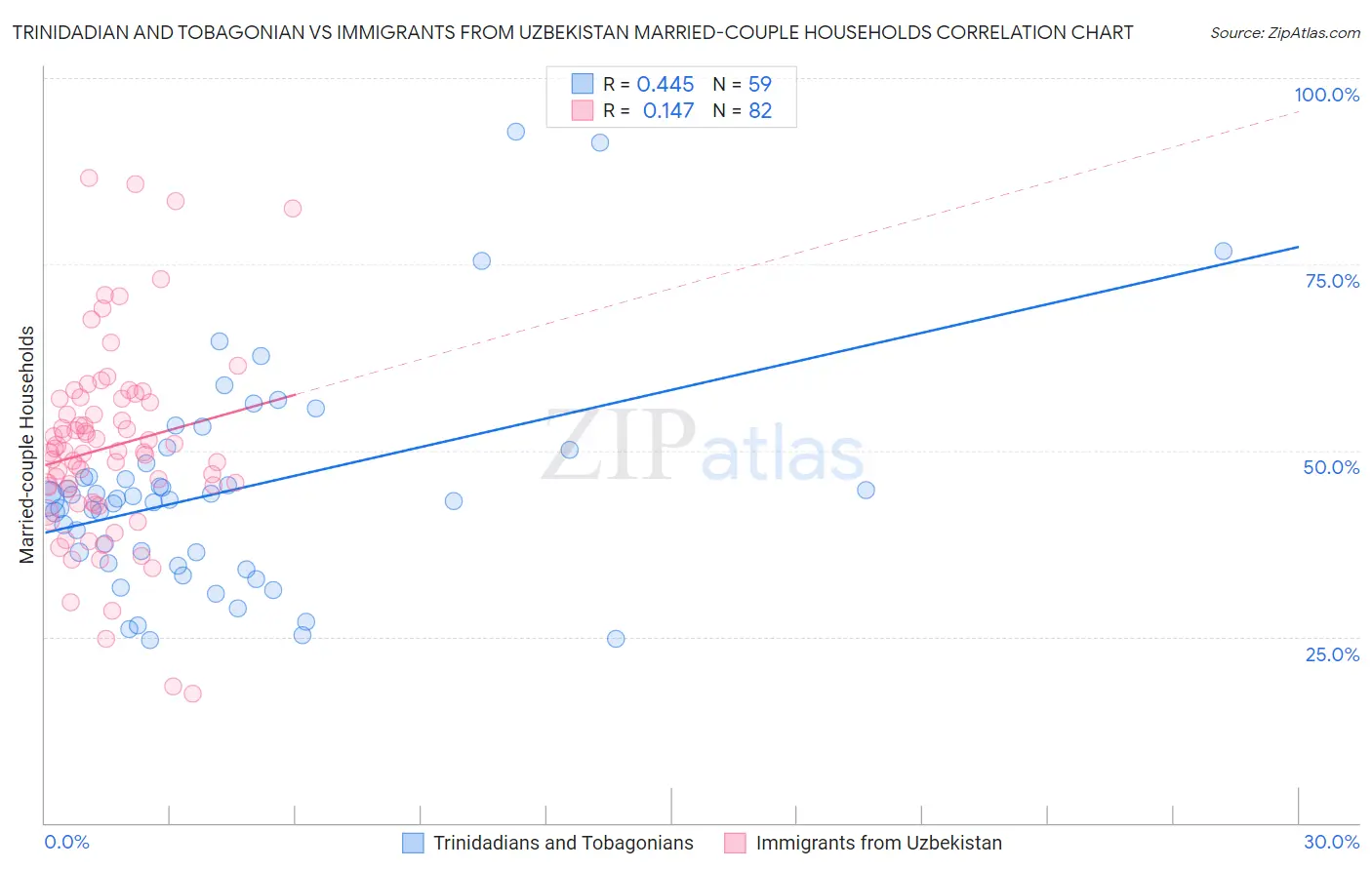 Trinidadian and Tobagonian vs Immigrants from Uzbekistan Married-couple Households