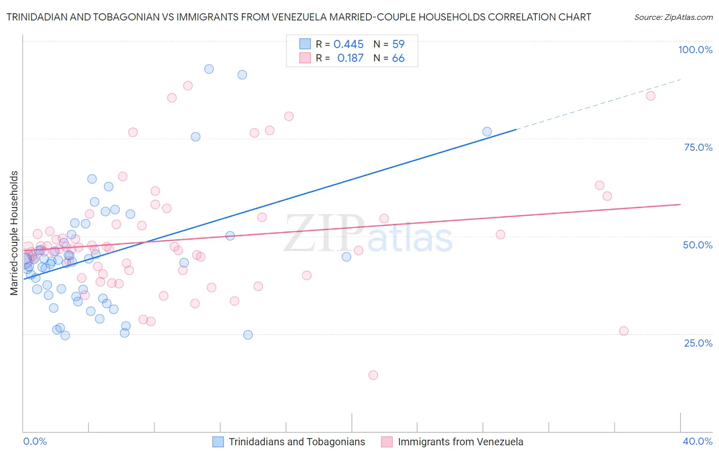 Trinidadian and Tobagonian vs Immigrants from Venezuela Married-couple Households