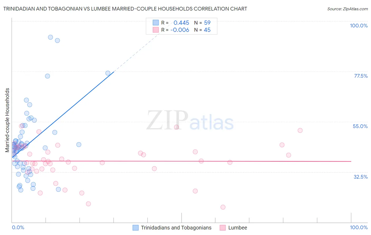 Trinidadian and Tobagonian vs Lumbee Married-couple Households